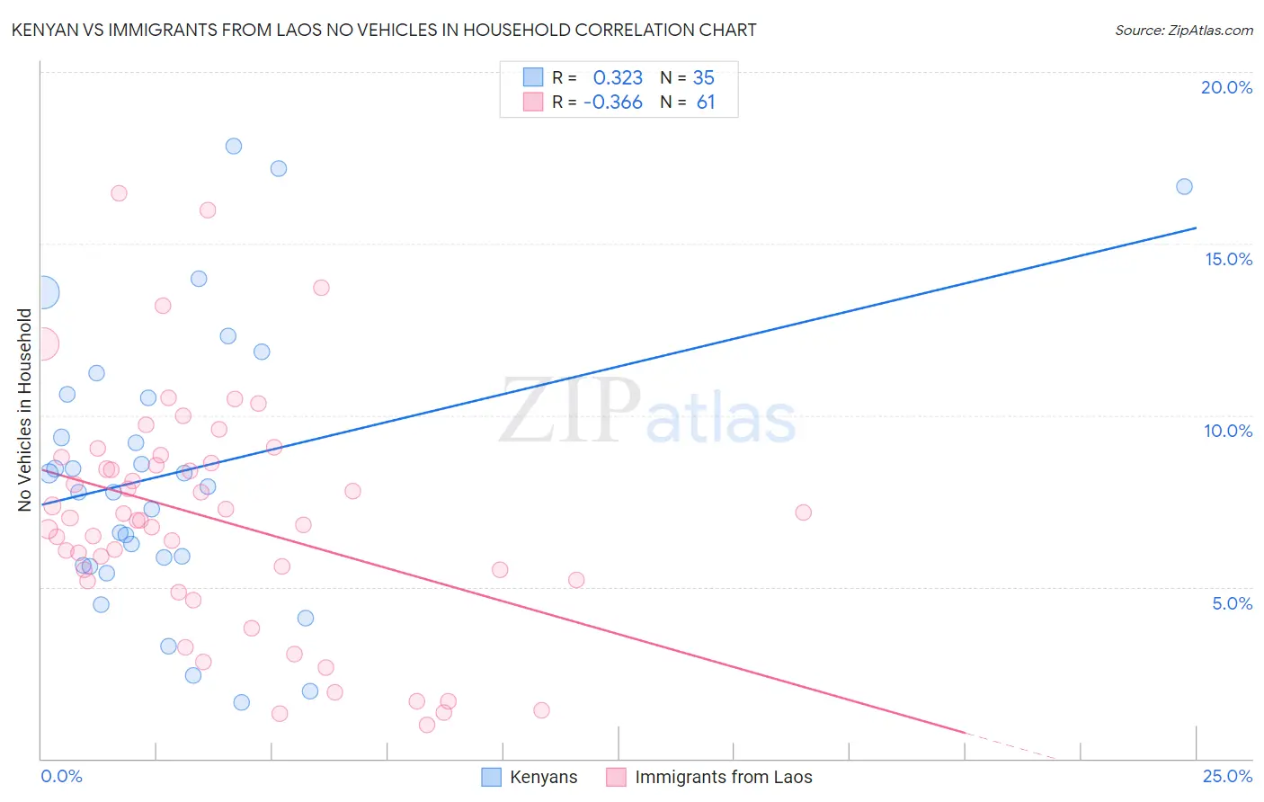 Kenyan vs Immigrants from Laos No Vehicles in Household