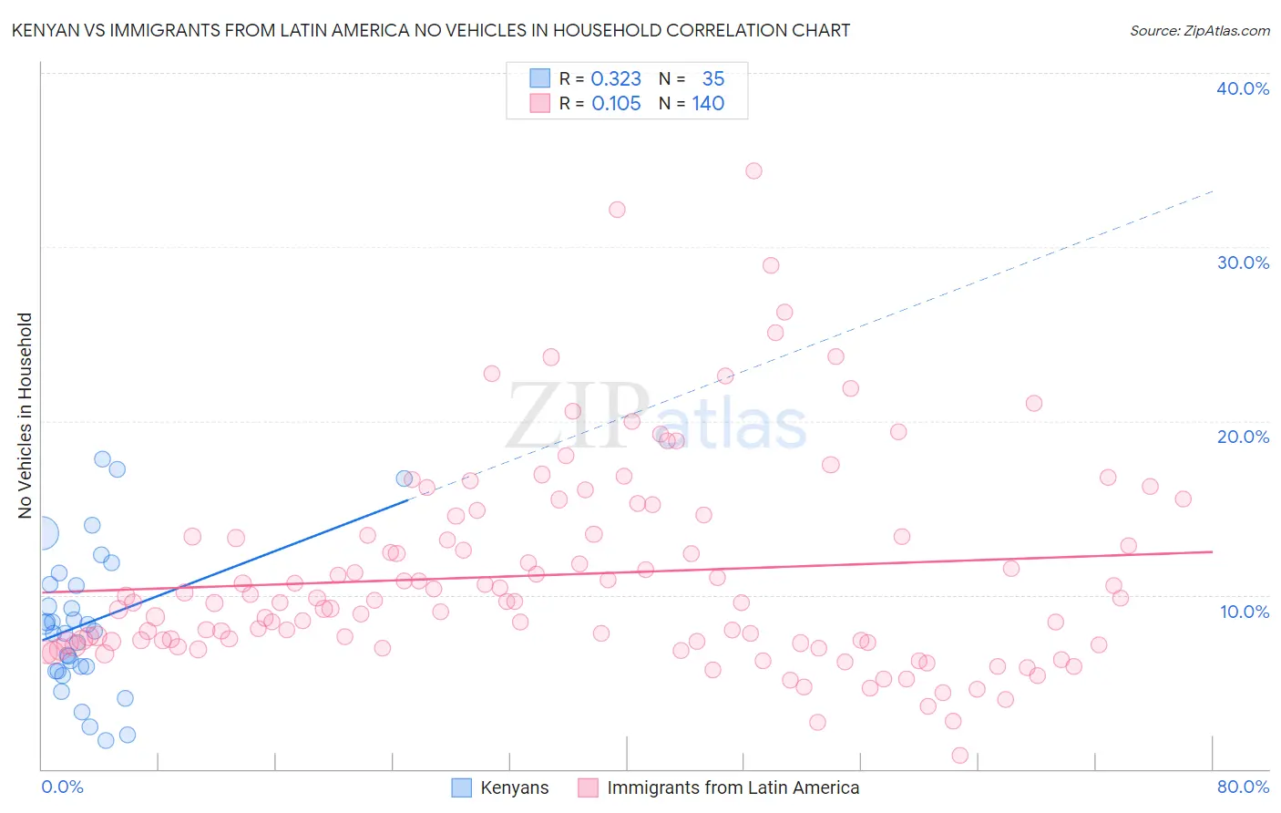 Kenyan vs Immigrants from Latin America No Vehicles in Household