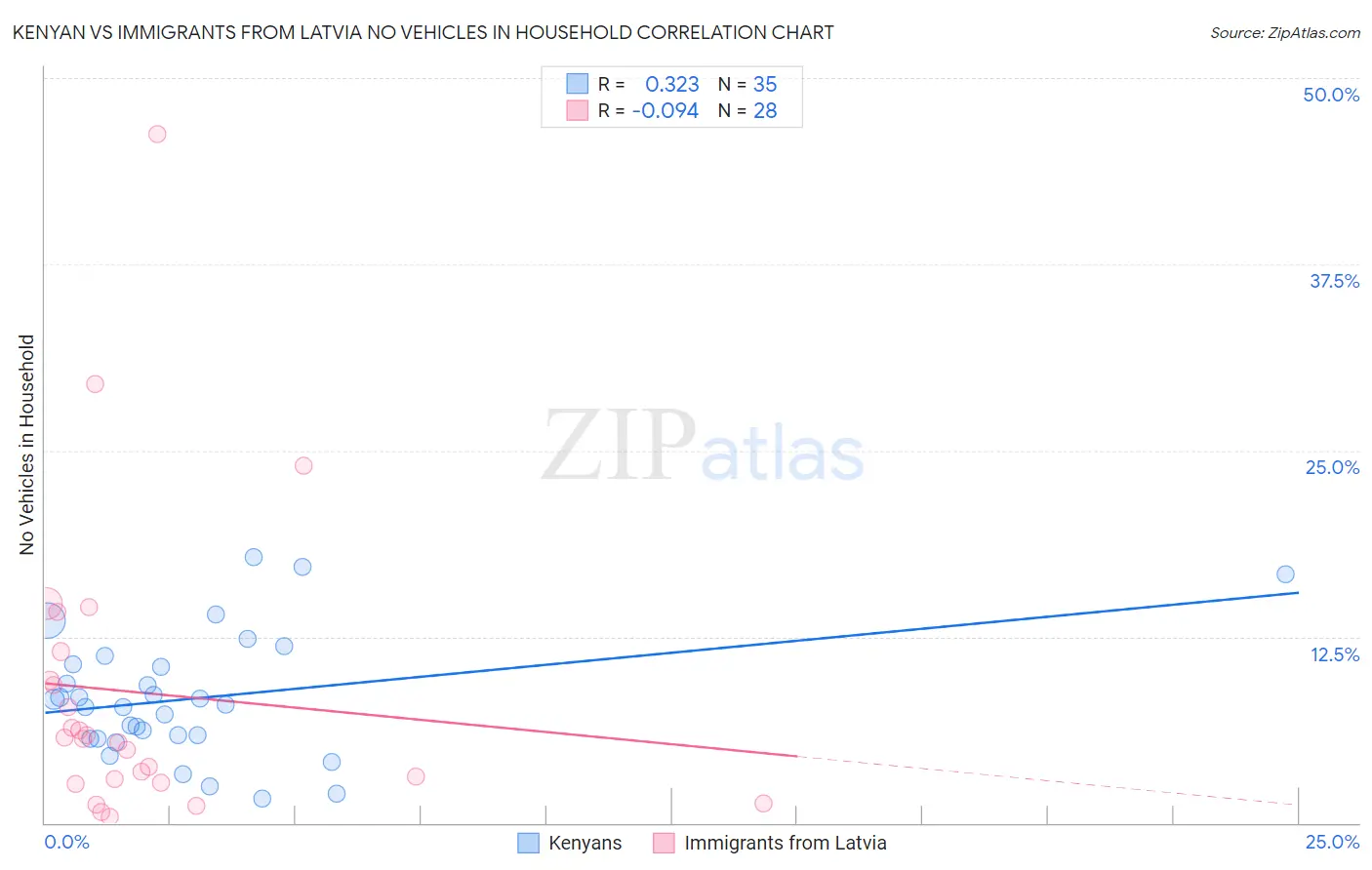 Kenyan vs Immigrants from Latvia No Vehicles in Household