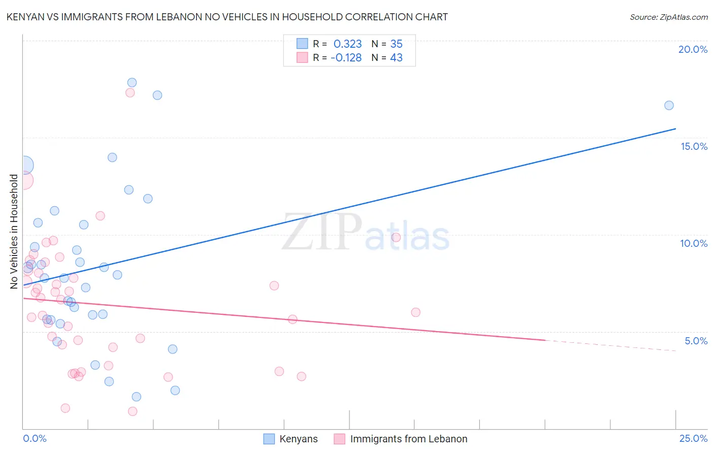 Kenyan vs Immigrants from Lebanon No Vehicles in Household