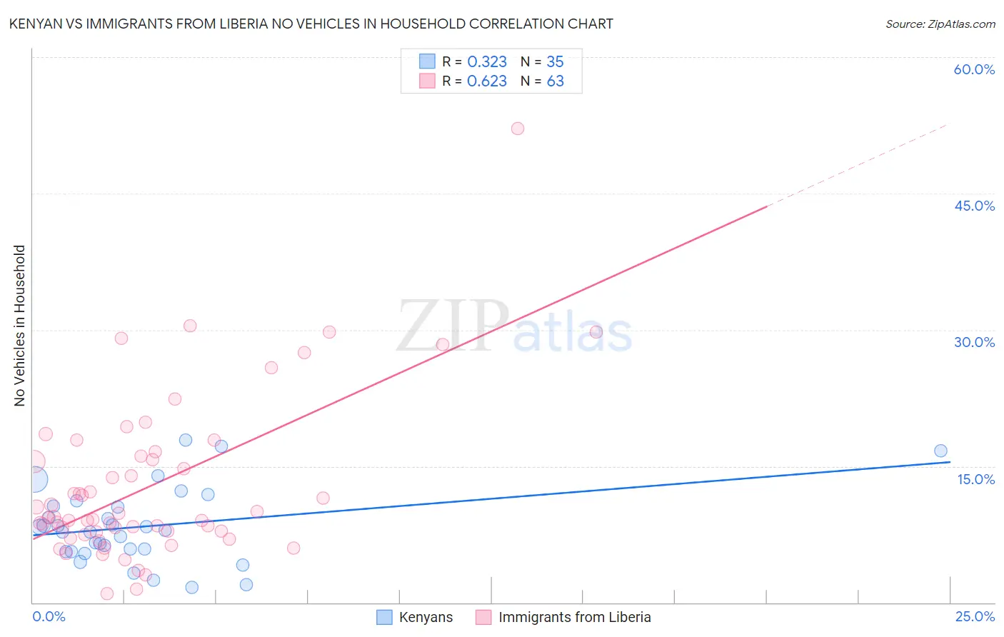 Kenyan vs Immigrants from Liberia No Vehicles in Household