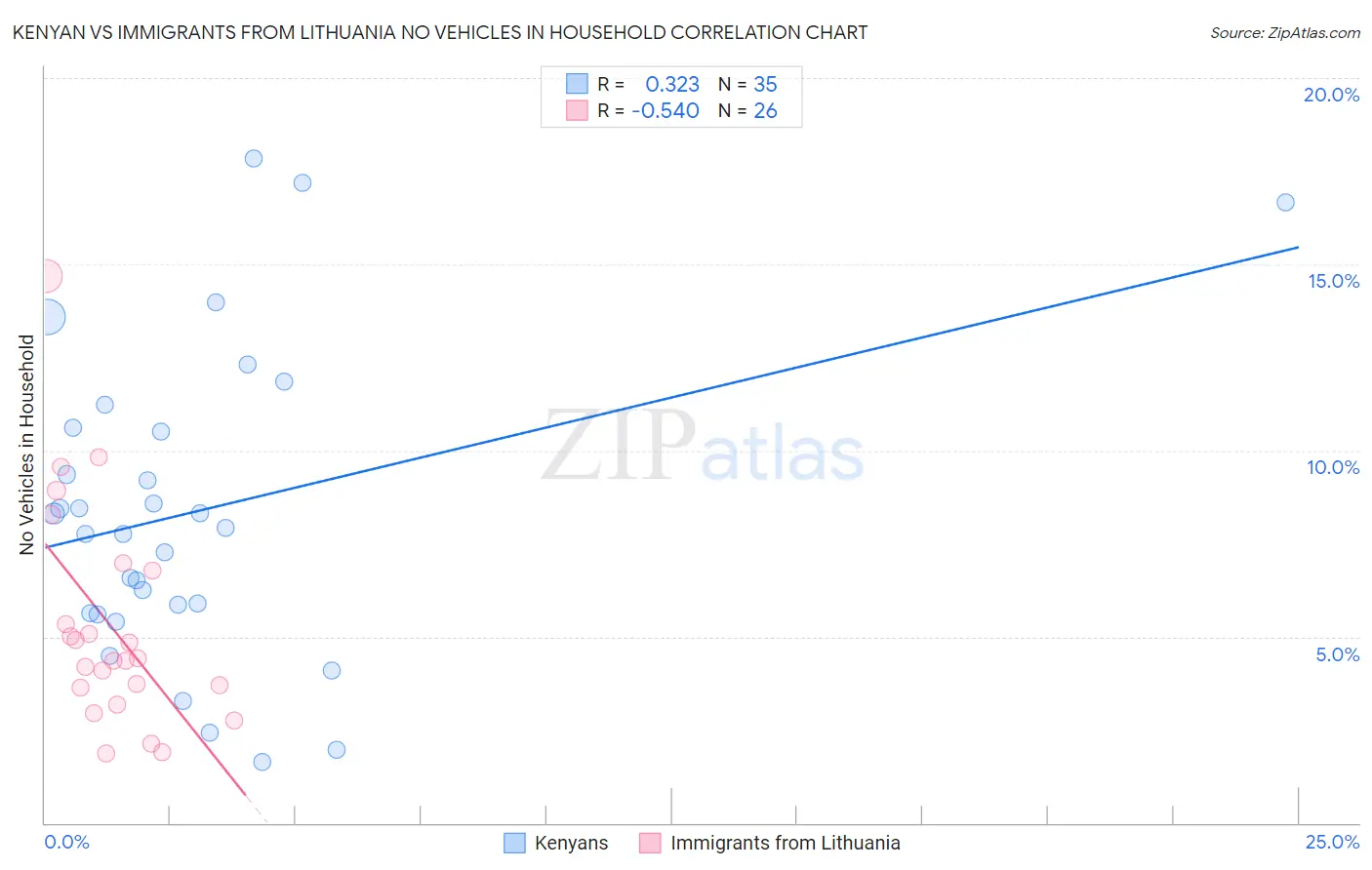 Kenyan vs Immigrants from Lithuania No Vehicles in Household