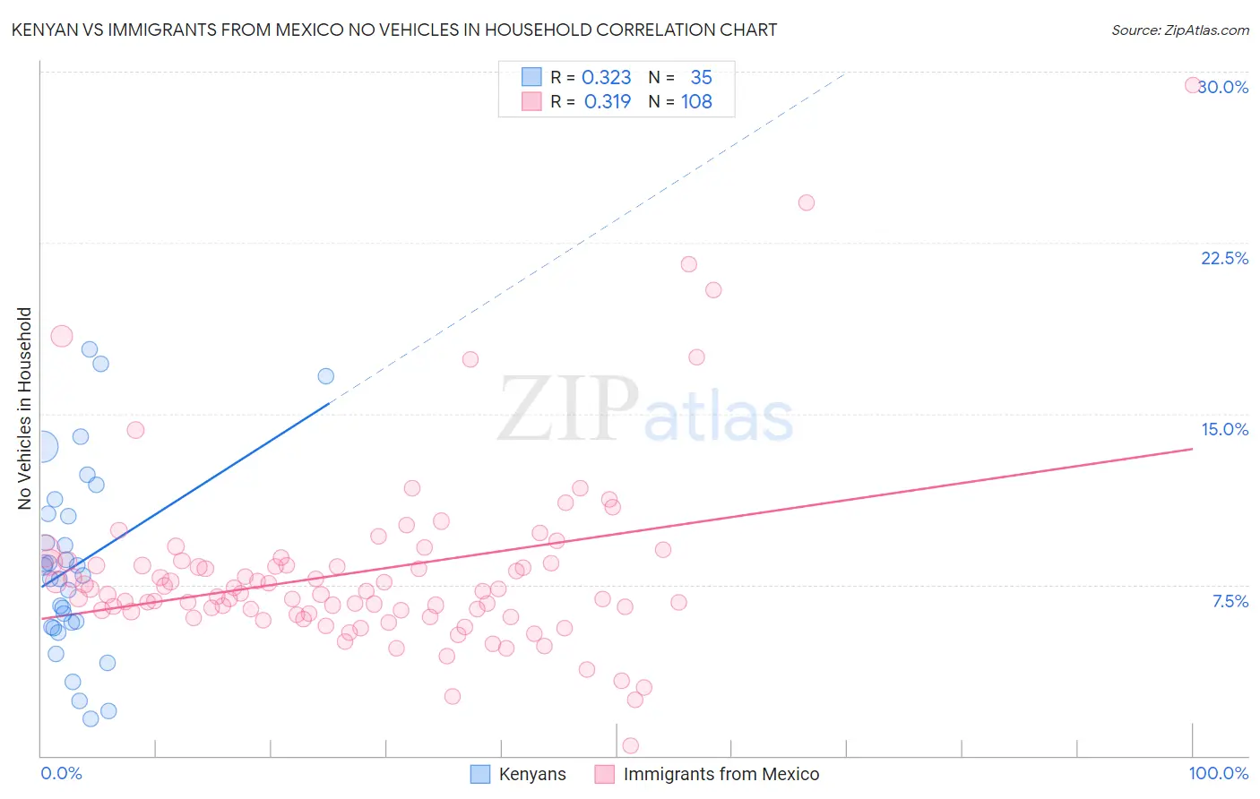 Kenyan vs Immigrants from Mexico No Vehicles in Household