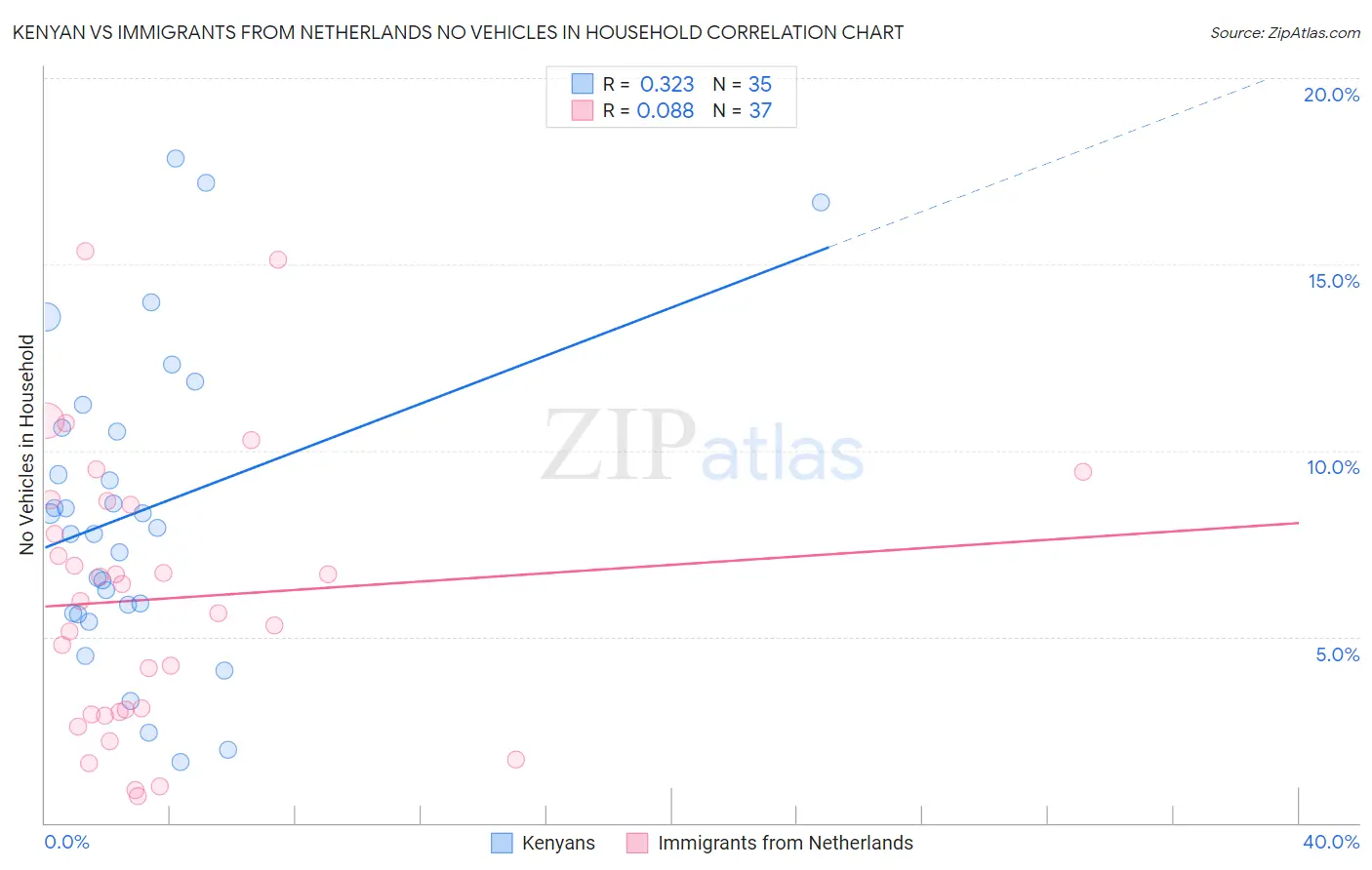 Kenyan vs Immigrants from Netherlands No Vehicles in Household