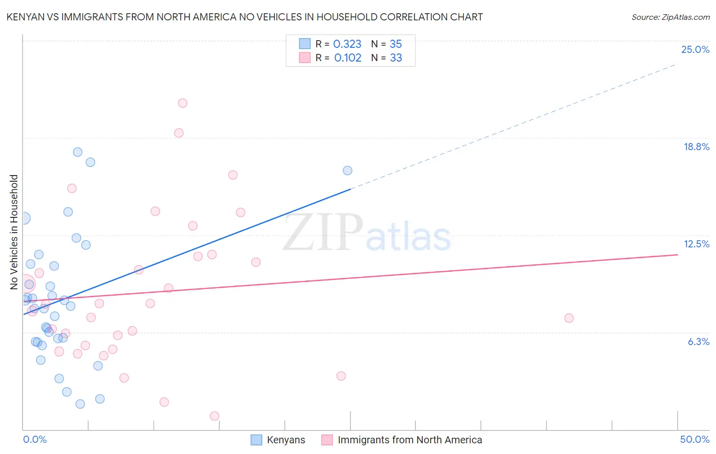 Kenyan vs Immigrants from North America No Vehicles in Household