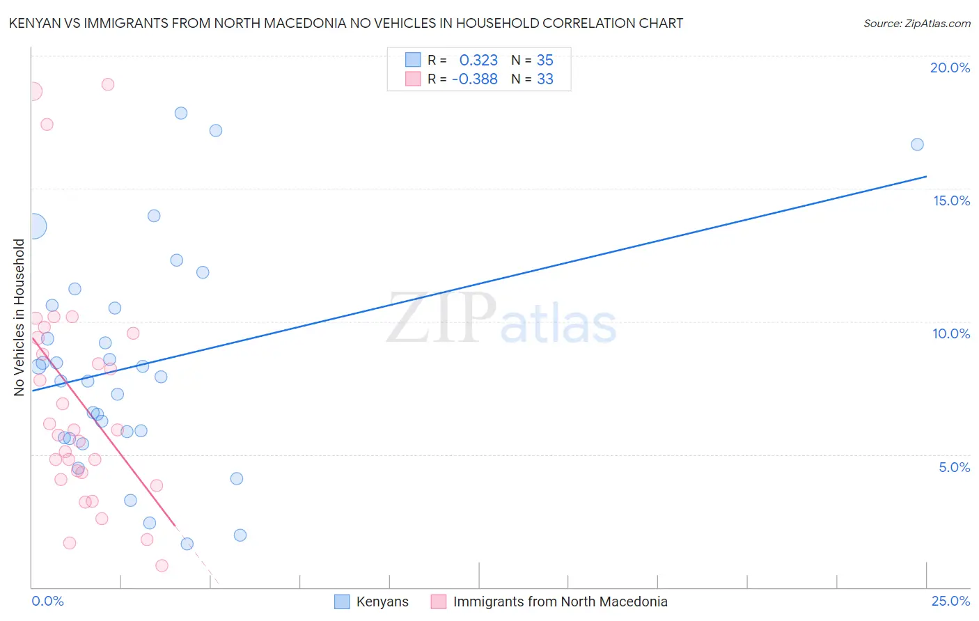 Kenyan vs Immigrants from North Macedonia No Vehicles in Household