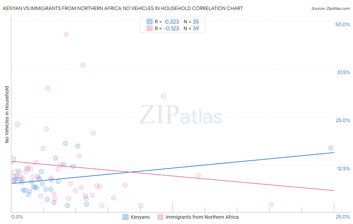 Kenyan vs Immigrants from Northern Africa No Vehicles in Household