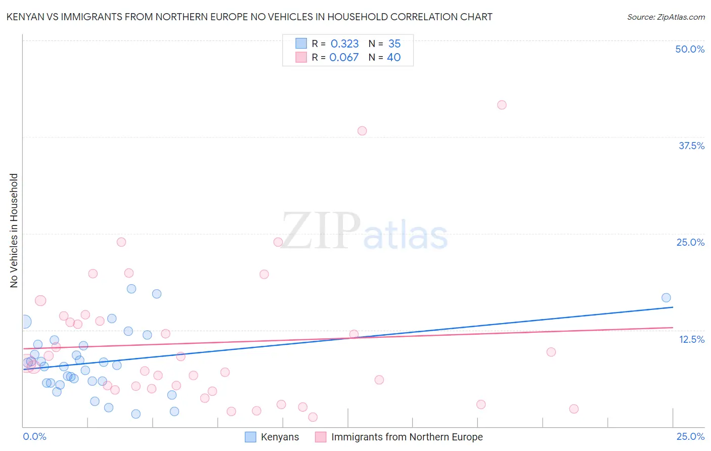 Kenyan vs Immigrants from Northern Europe No Vehicles in Household