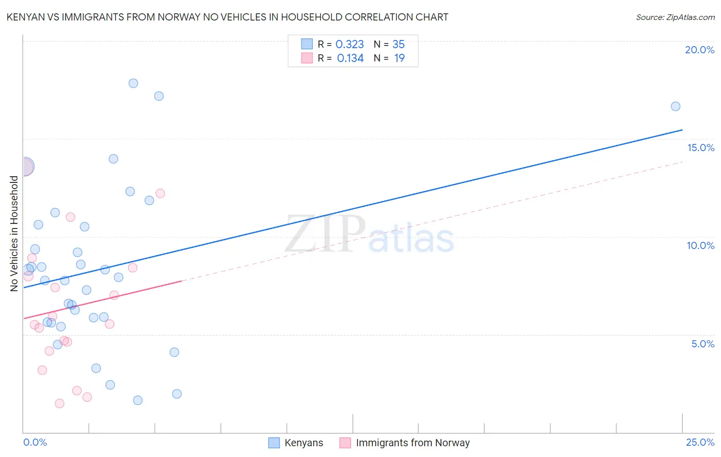 Kenyan vs Immigrants from Norway No Vehicles in Household