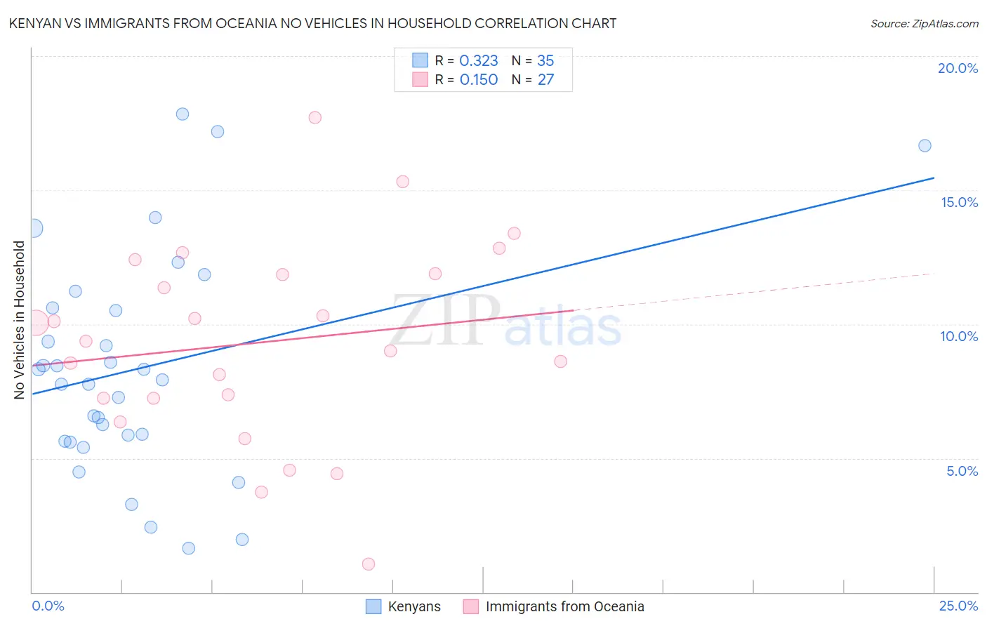 Kenyan vs Immigrants from Oceania No Vehicles in Household