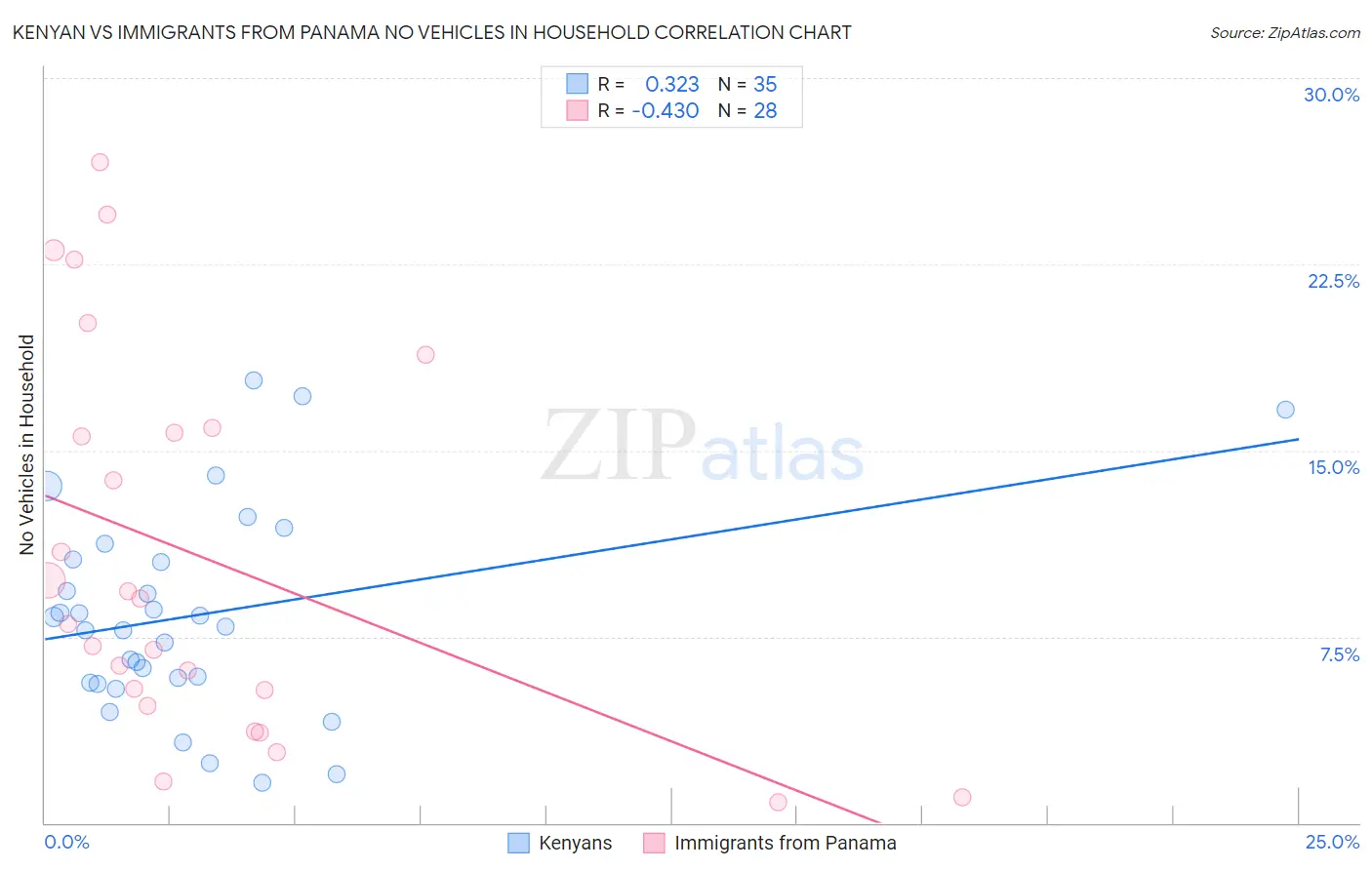 Kenyan vs Immigrants from Panama No Vehicles in Household