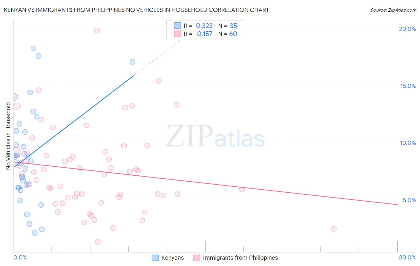 Kenyan vs Immigrants from Philippines No Vehicles in Household