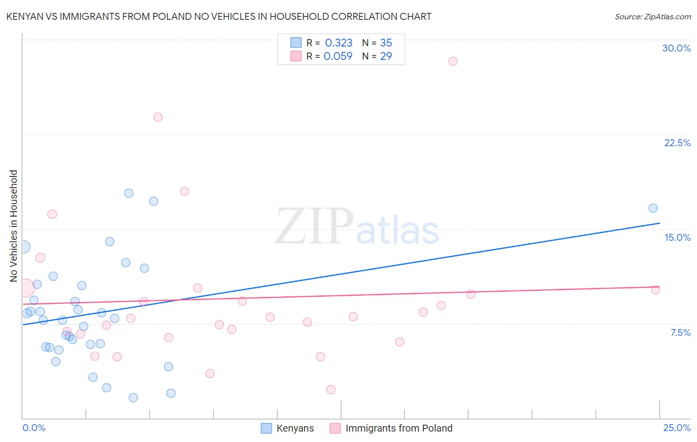 Kenyan vs Immigrants from Poland No Vehicles in Household