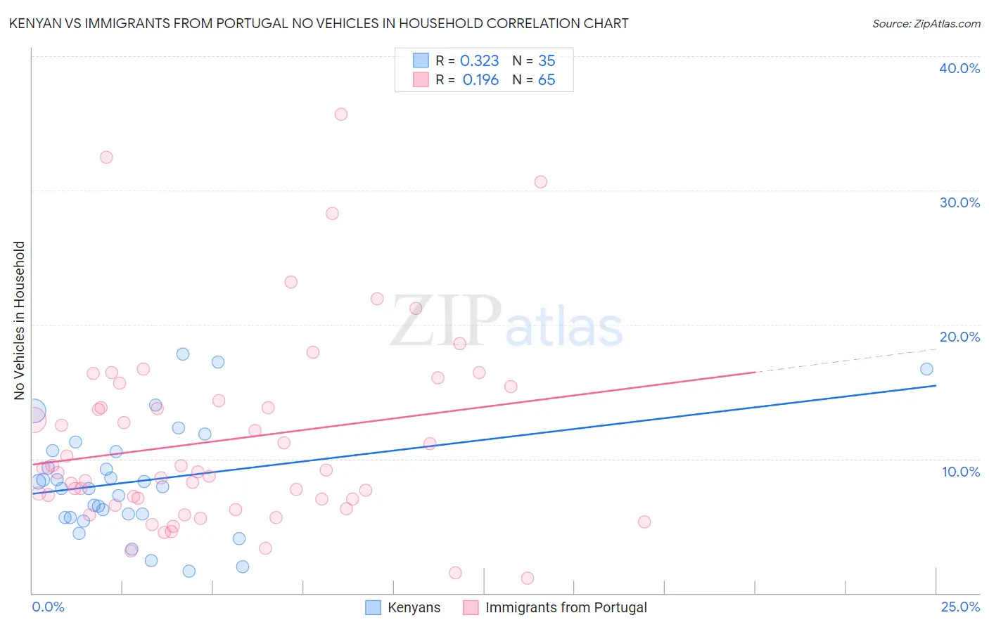 Kenyan vs Immigrants from Portugal No Vehicles in Household