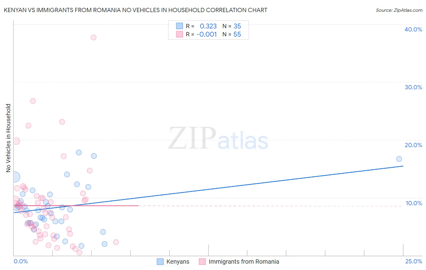 Kenyan vs Immigrants from Romania No Vehicles in Household