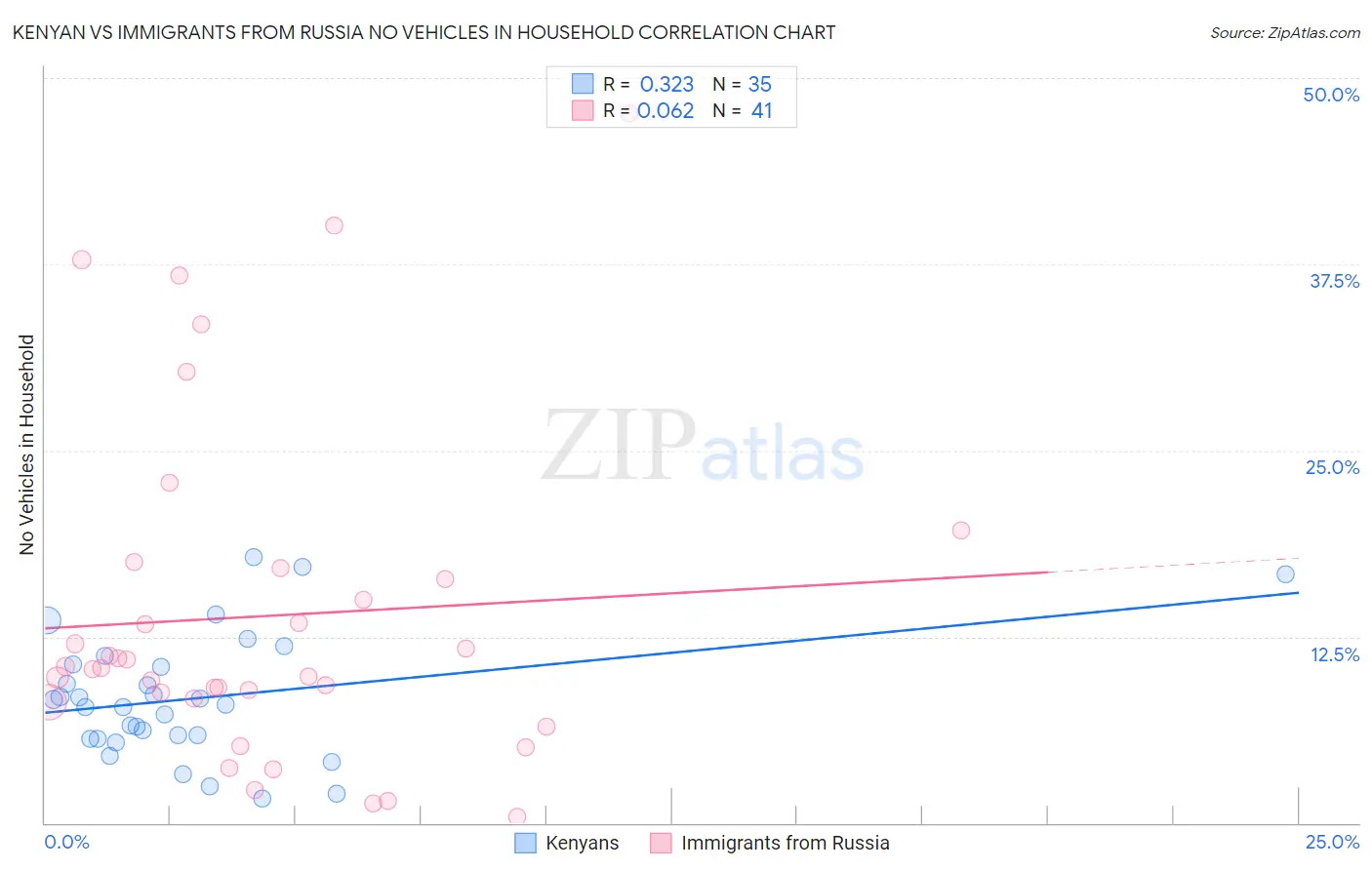 Kenyan vs Immigrants from Russia No Vehicles in Household