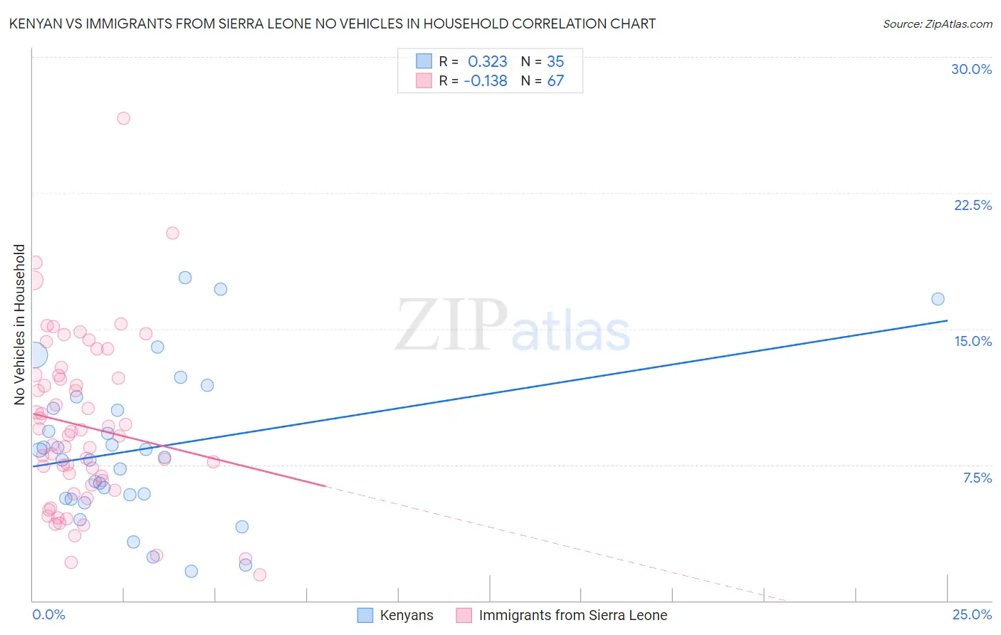 Kenyan vs Immigrants from Sierra Leone No Vehicles in Household