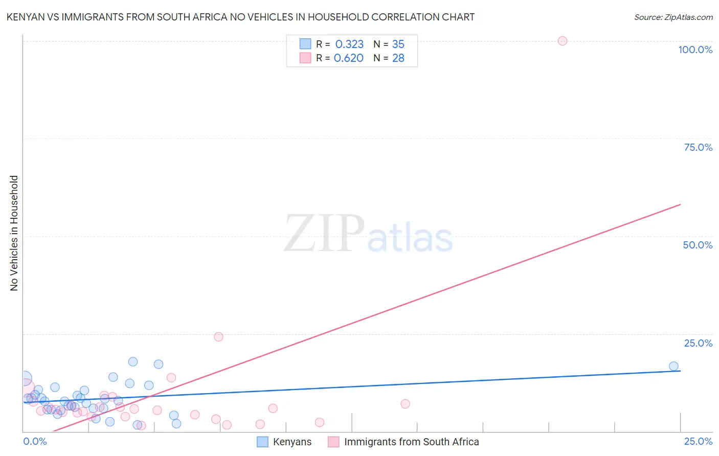 Kenyan vs Immigrants from South Africa No Vehicles in Household