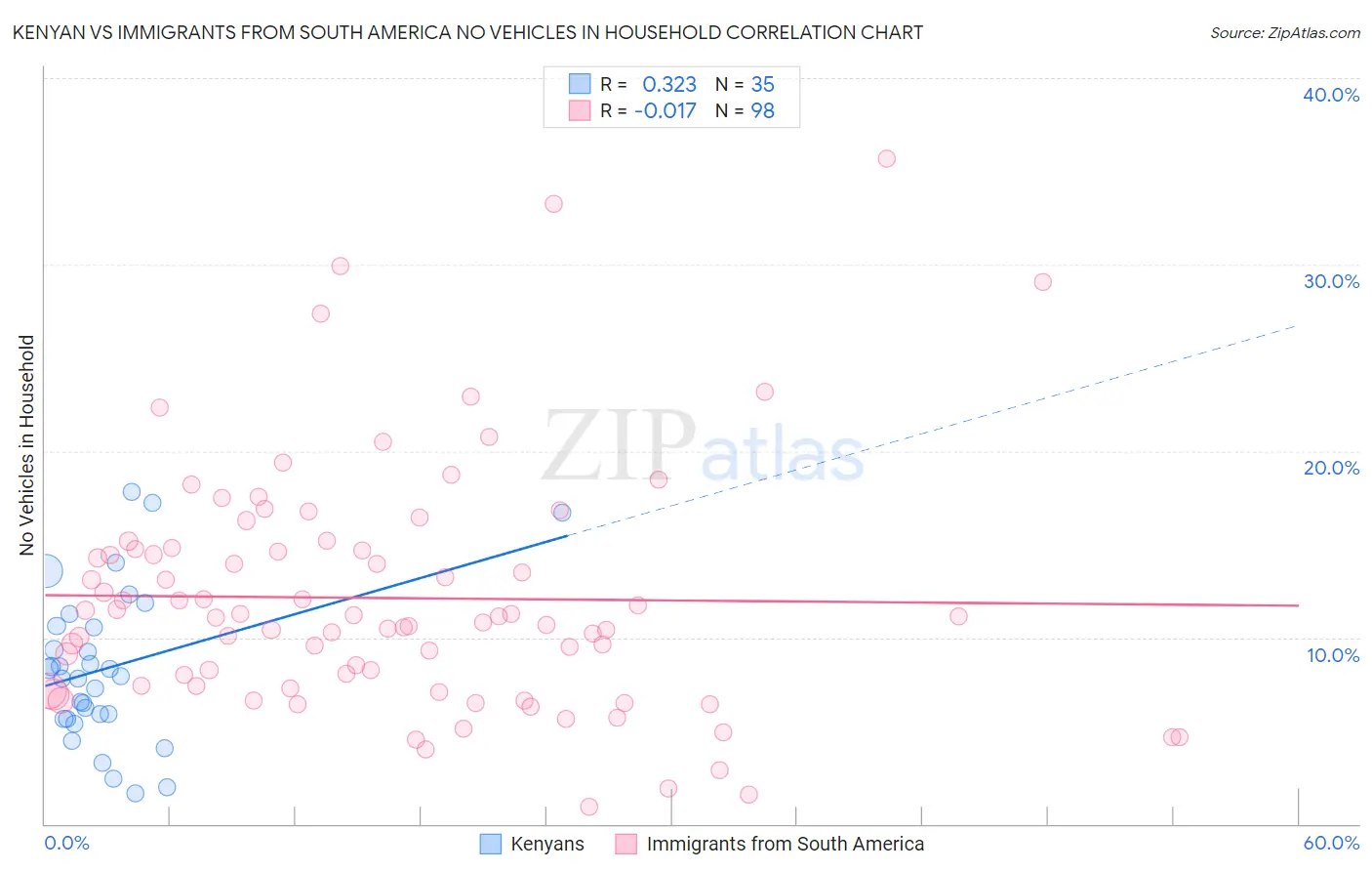 Kenyan vs Immigrants from South America No Vehicles in Household