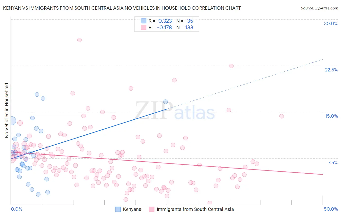 Kenyan vs Immigrants from South Central Asia No Vehicles in Household