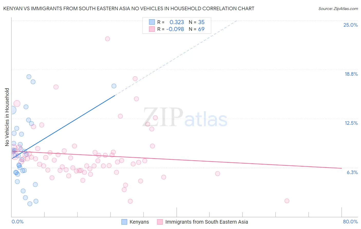 Kenyan vs Immigrants from South Eastern Asia No Vehicles in Household