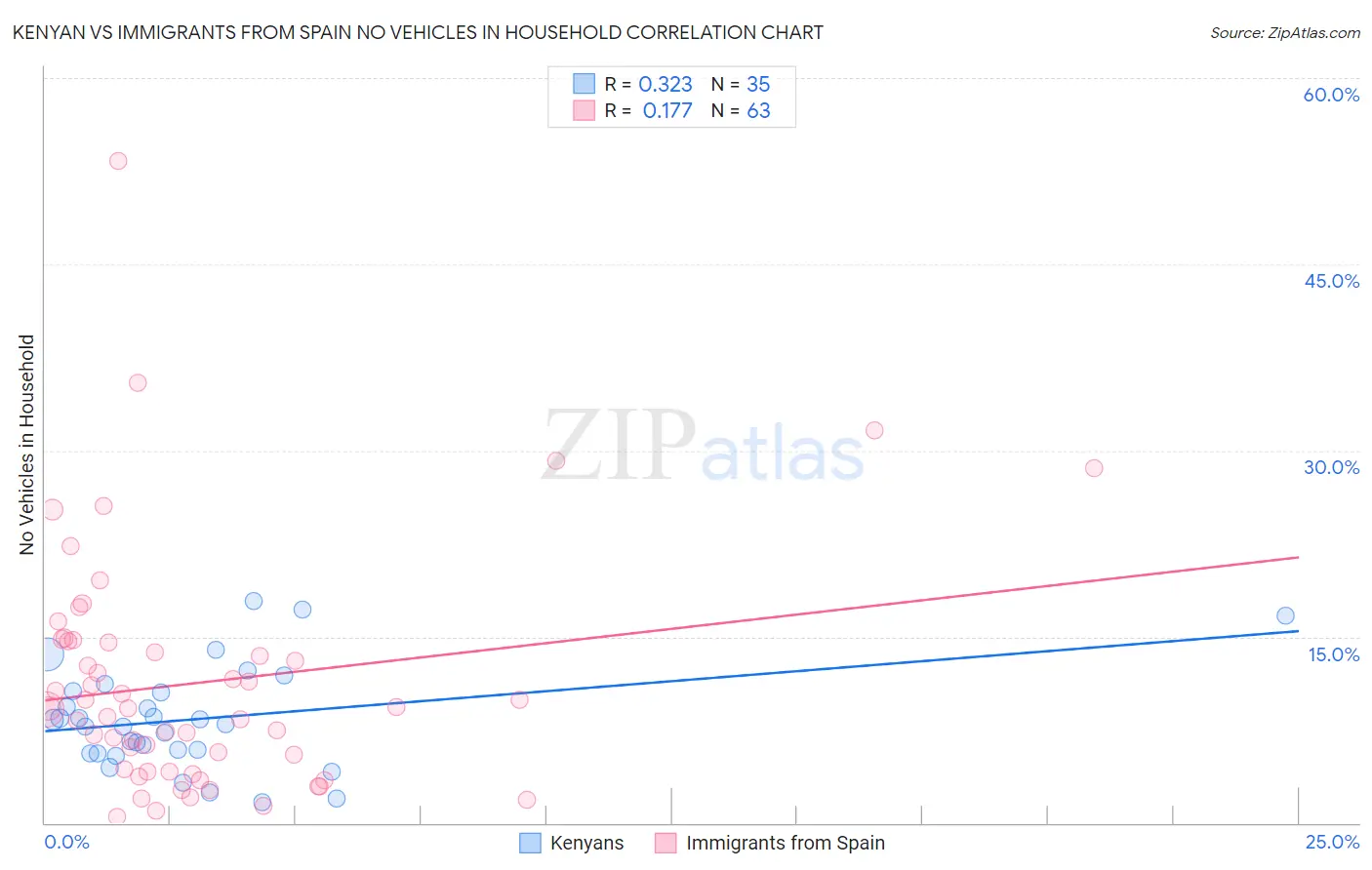 Kenyan vs Immigrants from Spain No Vehicles in Household
