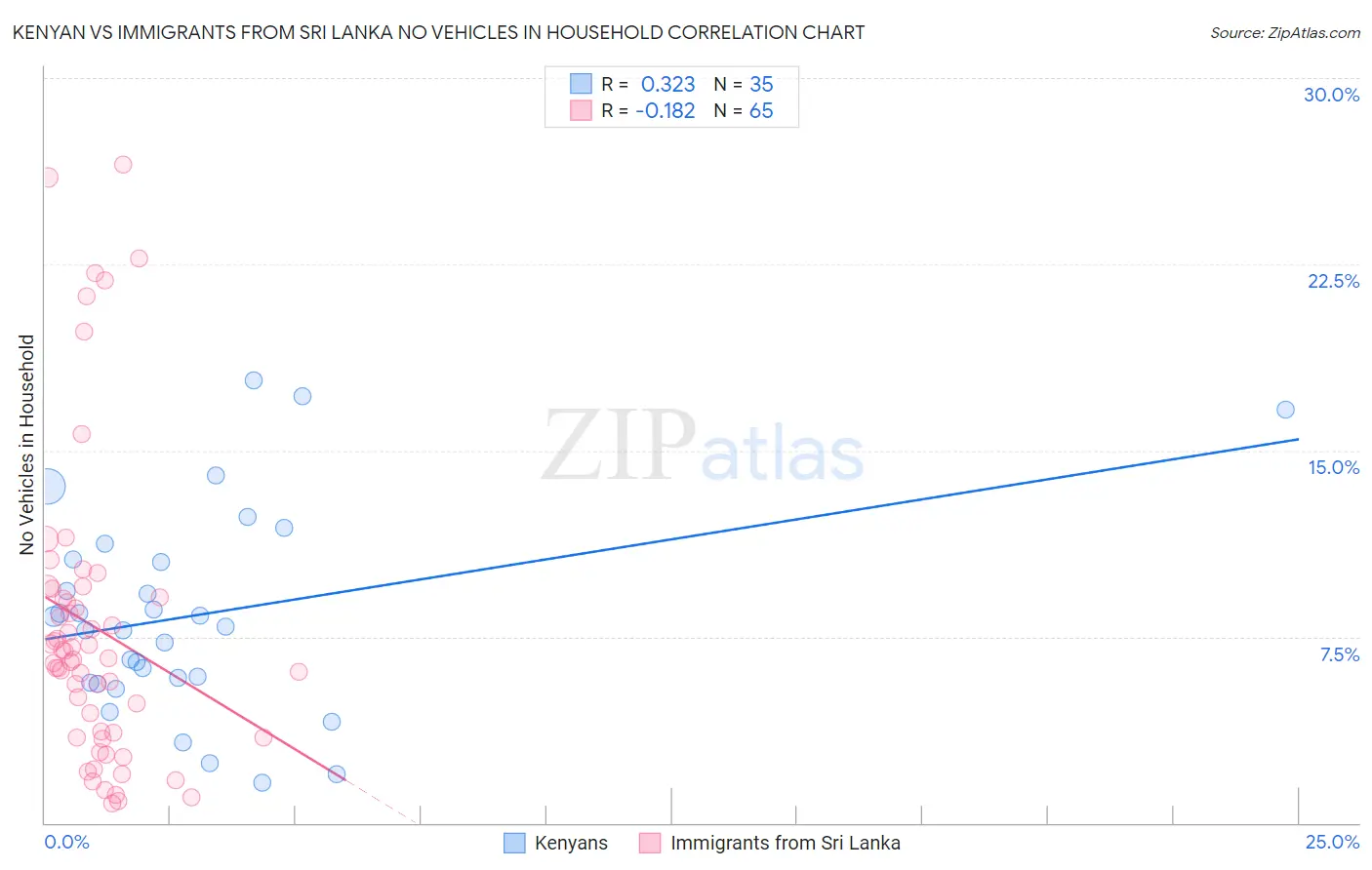 Kenyan vs Immigrants from Sri Lanka No Vehicles in Household