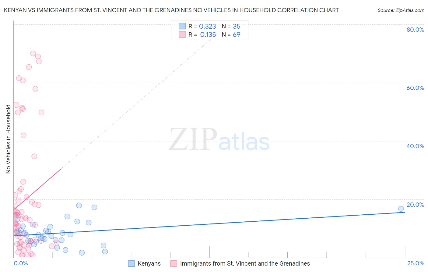 Kenyan vs Immigrants from St. Vincent and the Grenadines No Vehicles in Household