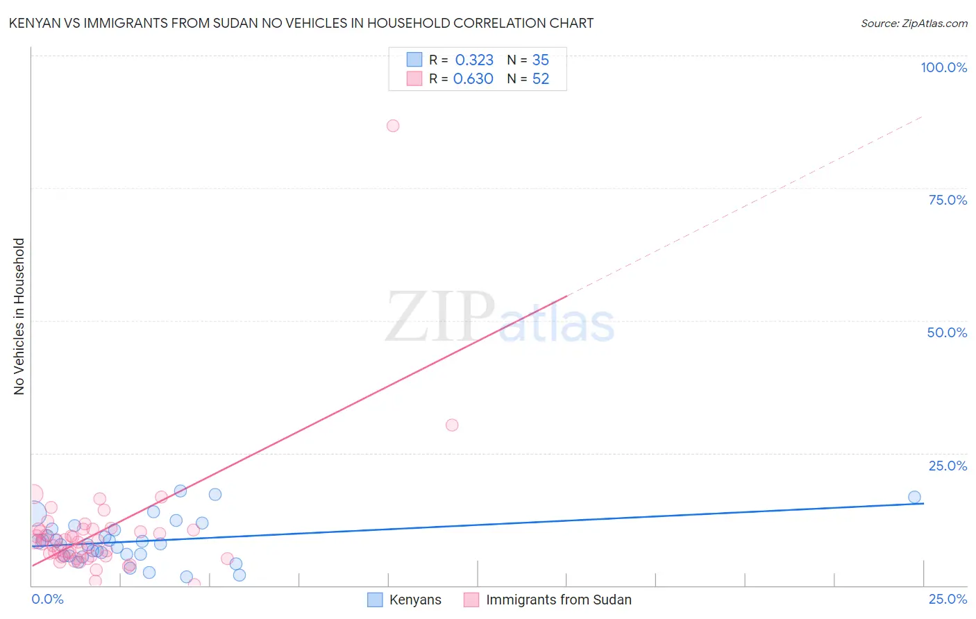 Kenyan vs Immigrants from Sudan No Vehicles in Household