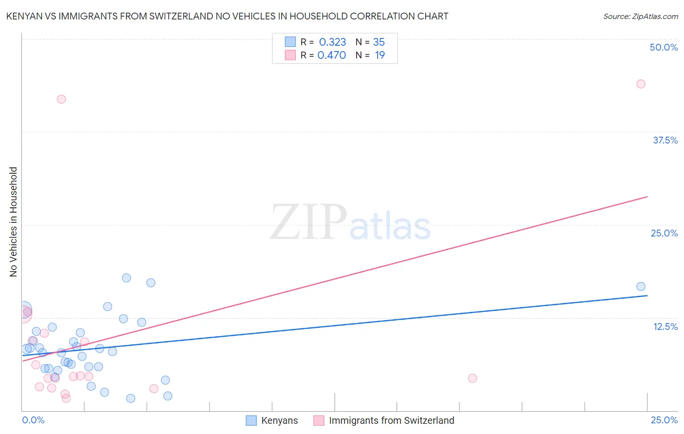 Kenyan vs Immigrants from Switzerland No Vehicles in Household