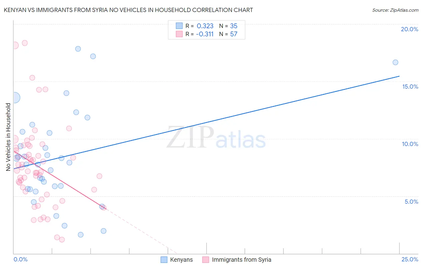 Kenyan vs Immigrants from Syria No Vehicles in Household