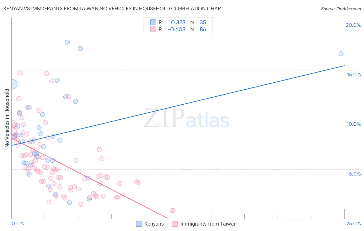 Kenyan vs Immigrants from Taiwan No Vehicles in Household