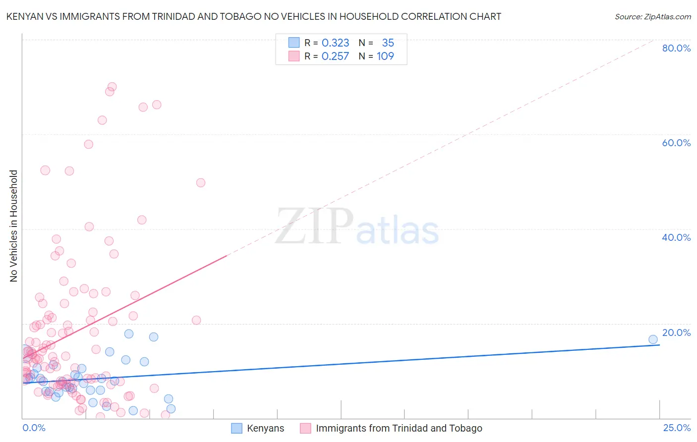 Kenyan vs Immigrants from Trinidad and Tobago No Vehicles in Household