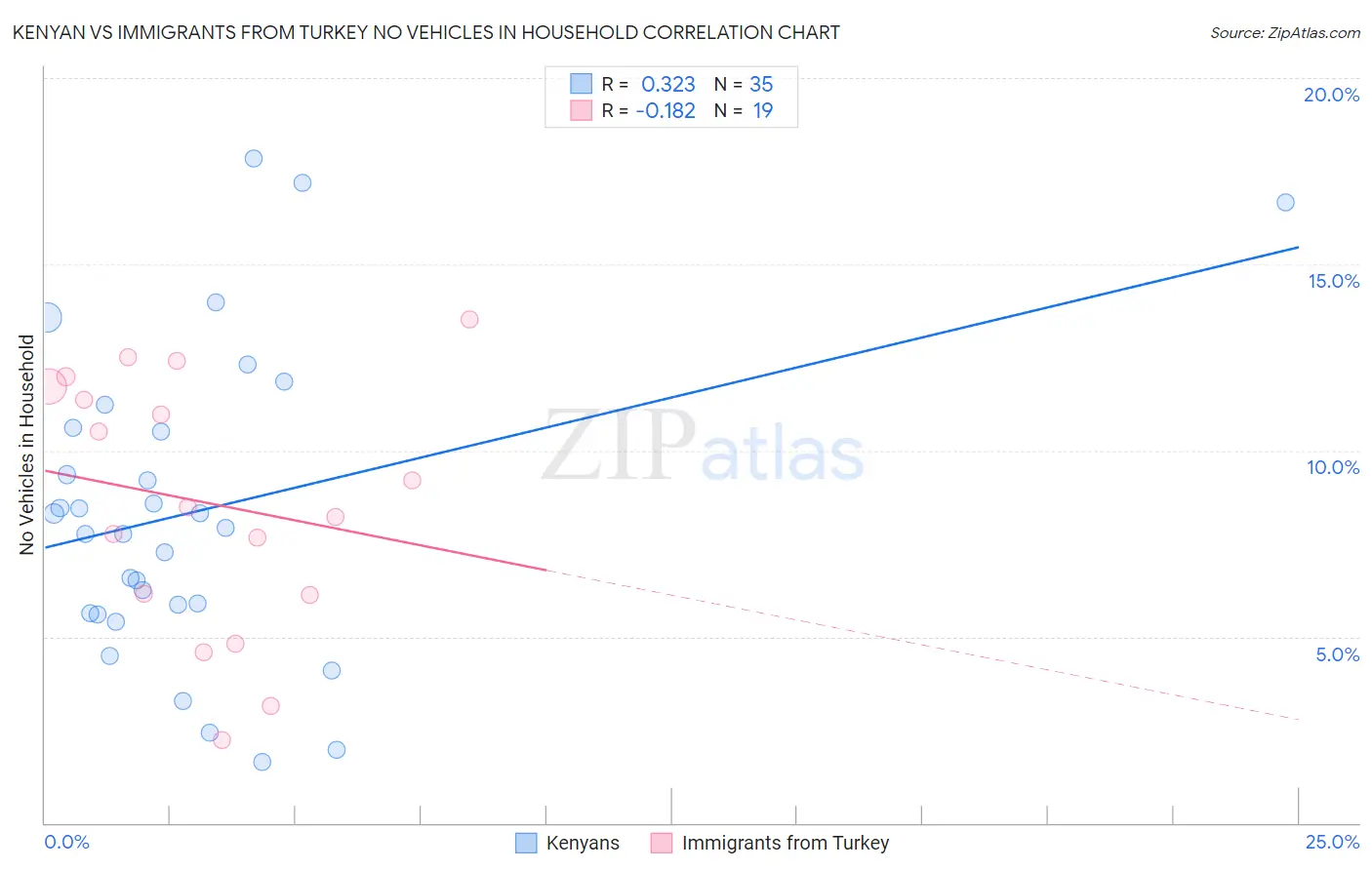 Kenyan vs Immigrants from Turkey No Vehicles in Household