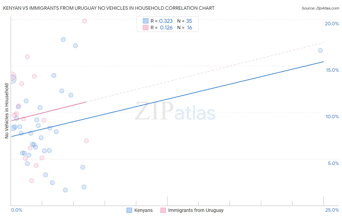Kenyan vs Immigrants from Uruguay No Vehicles in Household