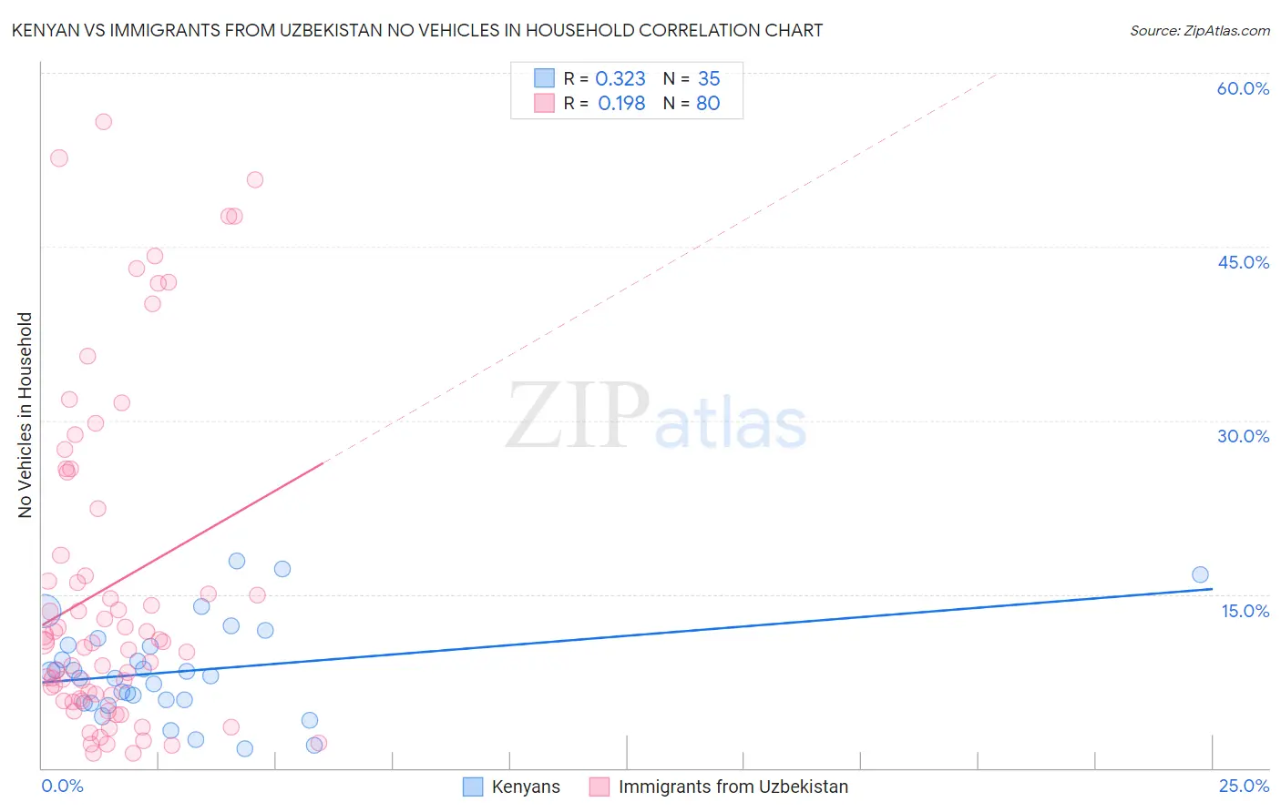 Kenyan vs Immigrants from Uzbekistan No Vehicles in Household