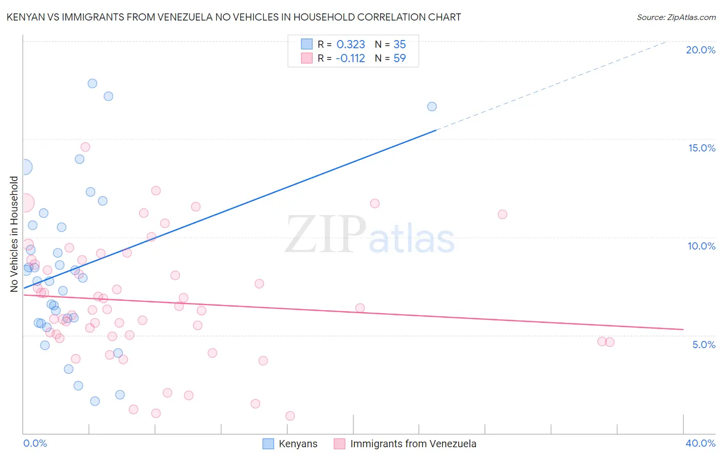 Kenyan vs Immigrants from Venezuela No Vehicles in Household