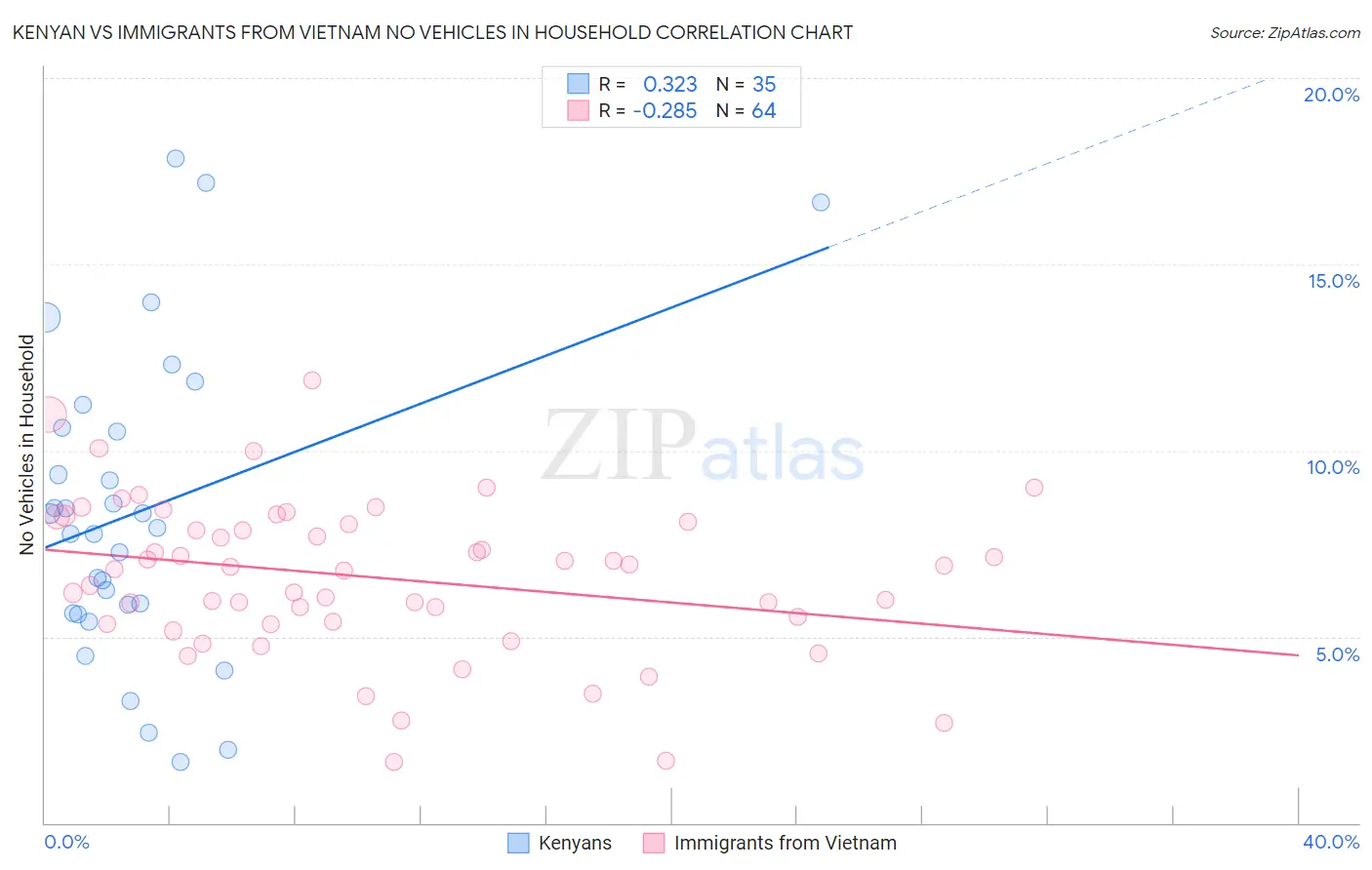 Kenyan vs Immigrants from Vietnam No Vehicles in Household