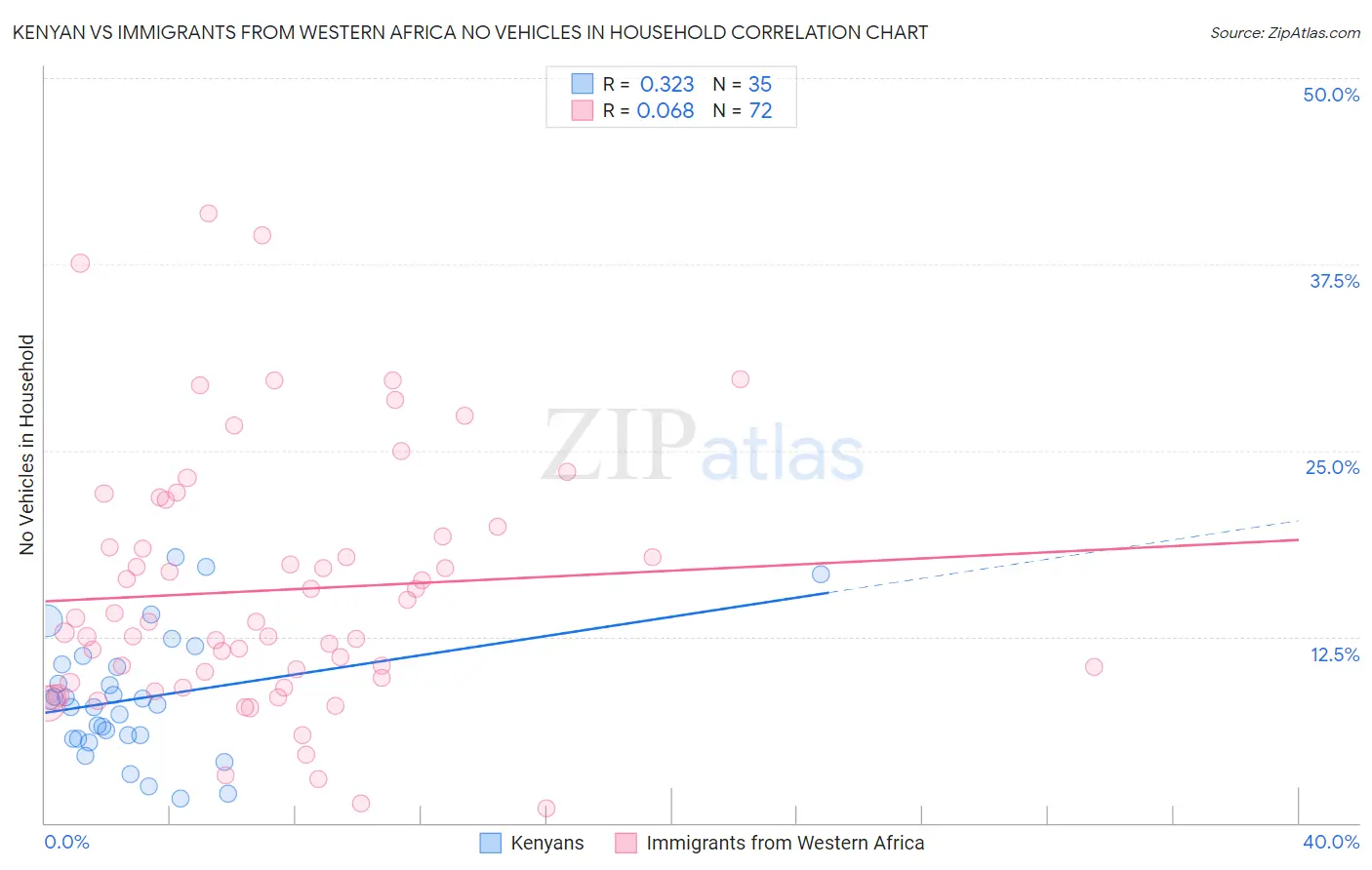 Kenyan vs Immigrants from Western Africa No Vehicles in Household