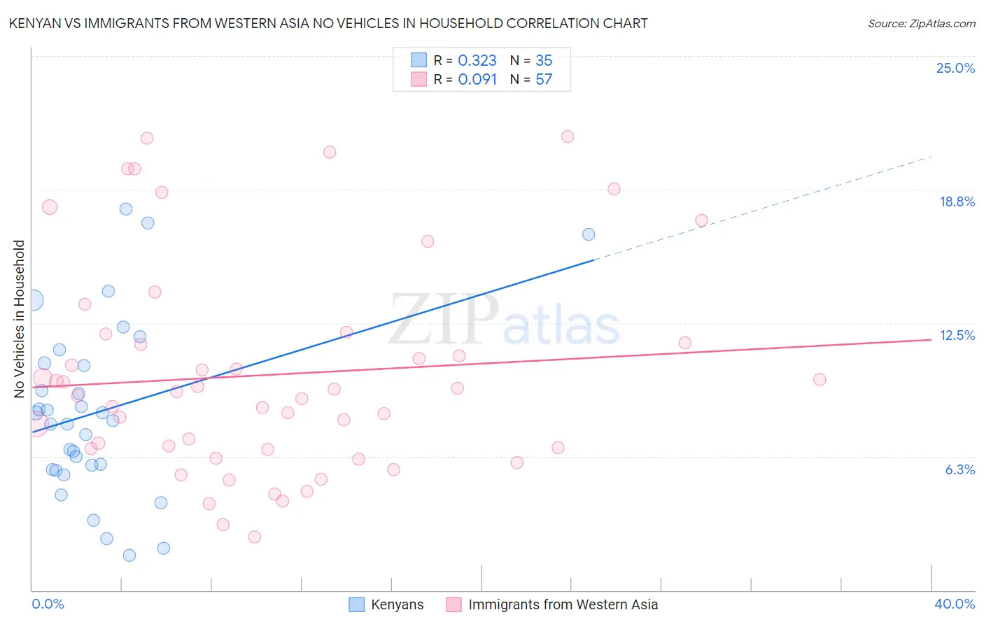 Kenyan vs Immigrants from Western Asia No Vehicles in Household