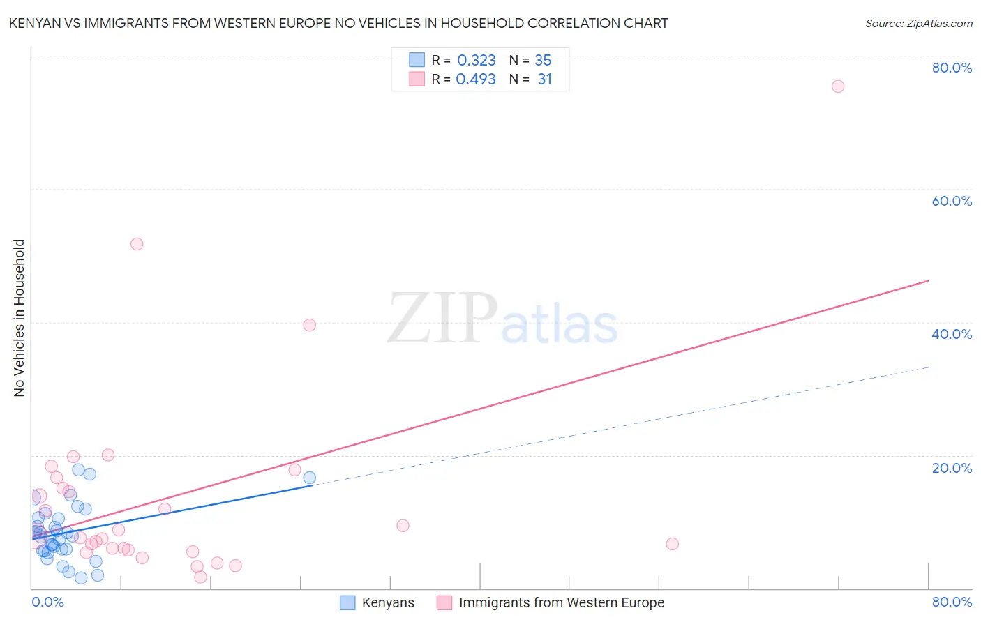 Kenyan vs Immigrants from Western Europe No Vehicles in Household