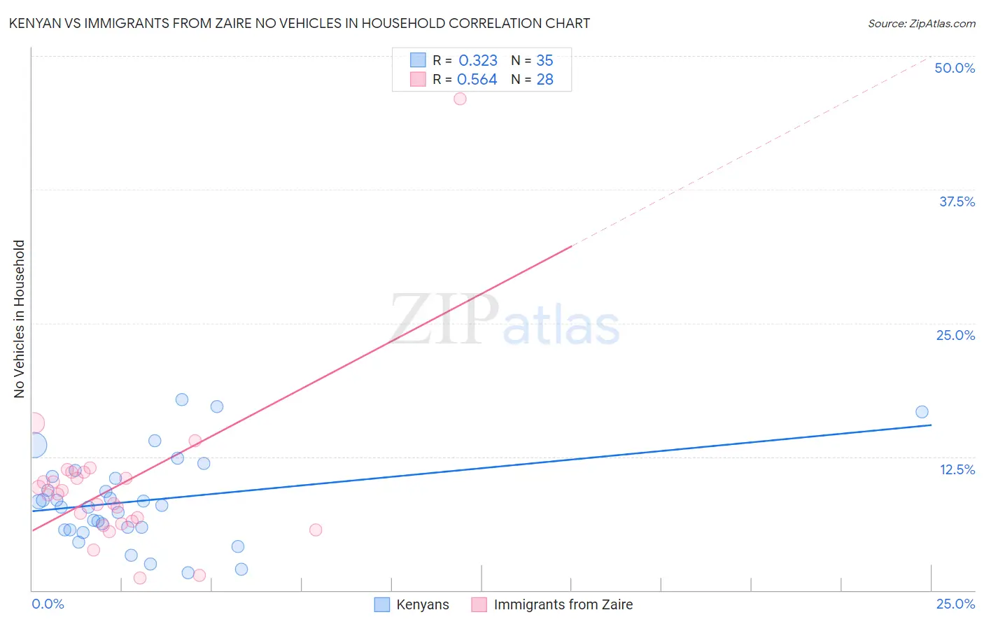 Kenyan vs Immigrants from Zaire No Vehicles in Household