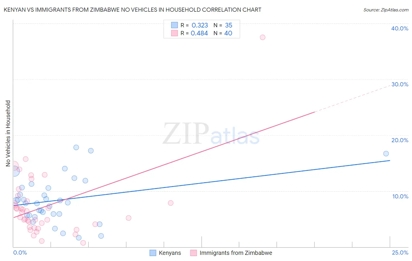 Kenyan vs Immigrants from Zimbabwe No Vehicles in Household