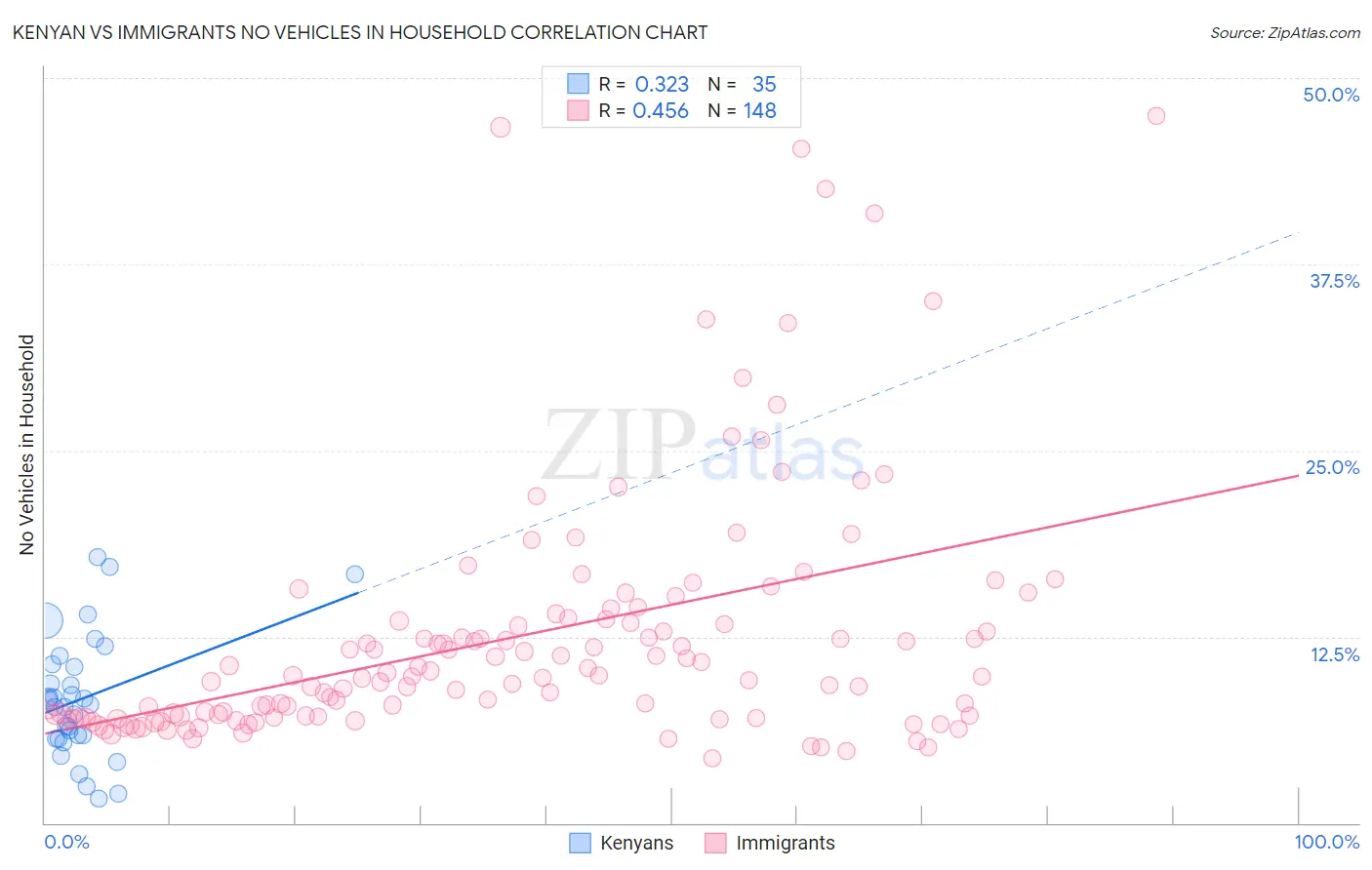 Kenyan vs Immigrants No Vehicles in Household