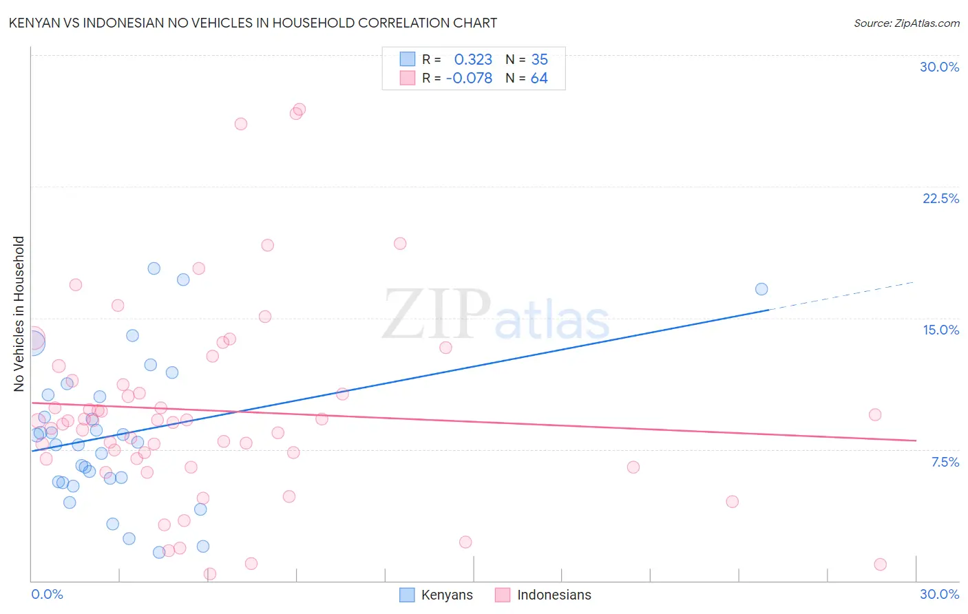 Kenyan vs Indonesian No Vehicles in Household
