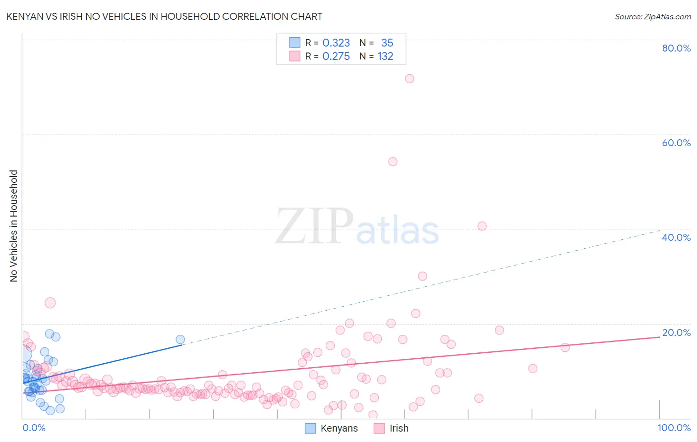 Kenyan vs Irish No Vehicles in Household