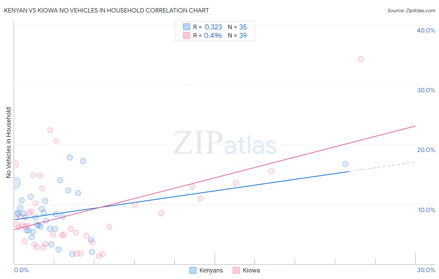 Kenyan vs Kiowa No Vehicles in Household
