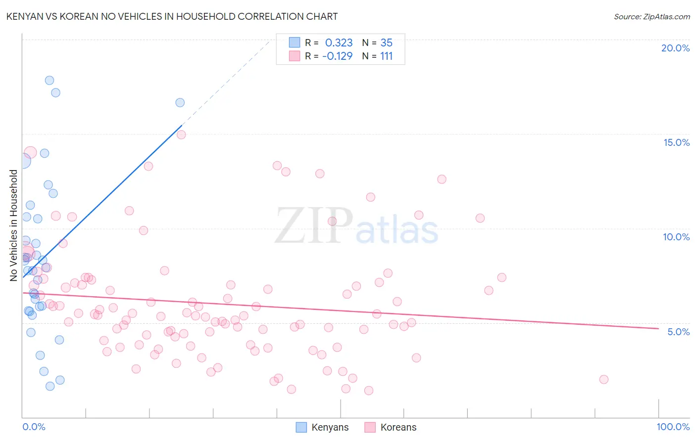 Kenyan vs Korean No Vehicles in Household