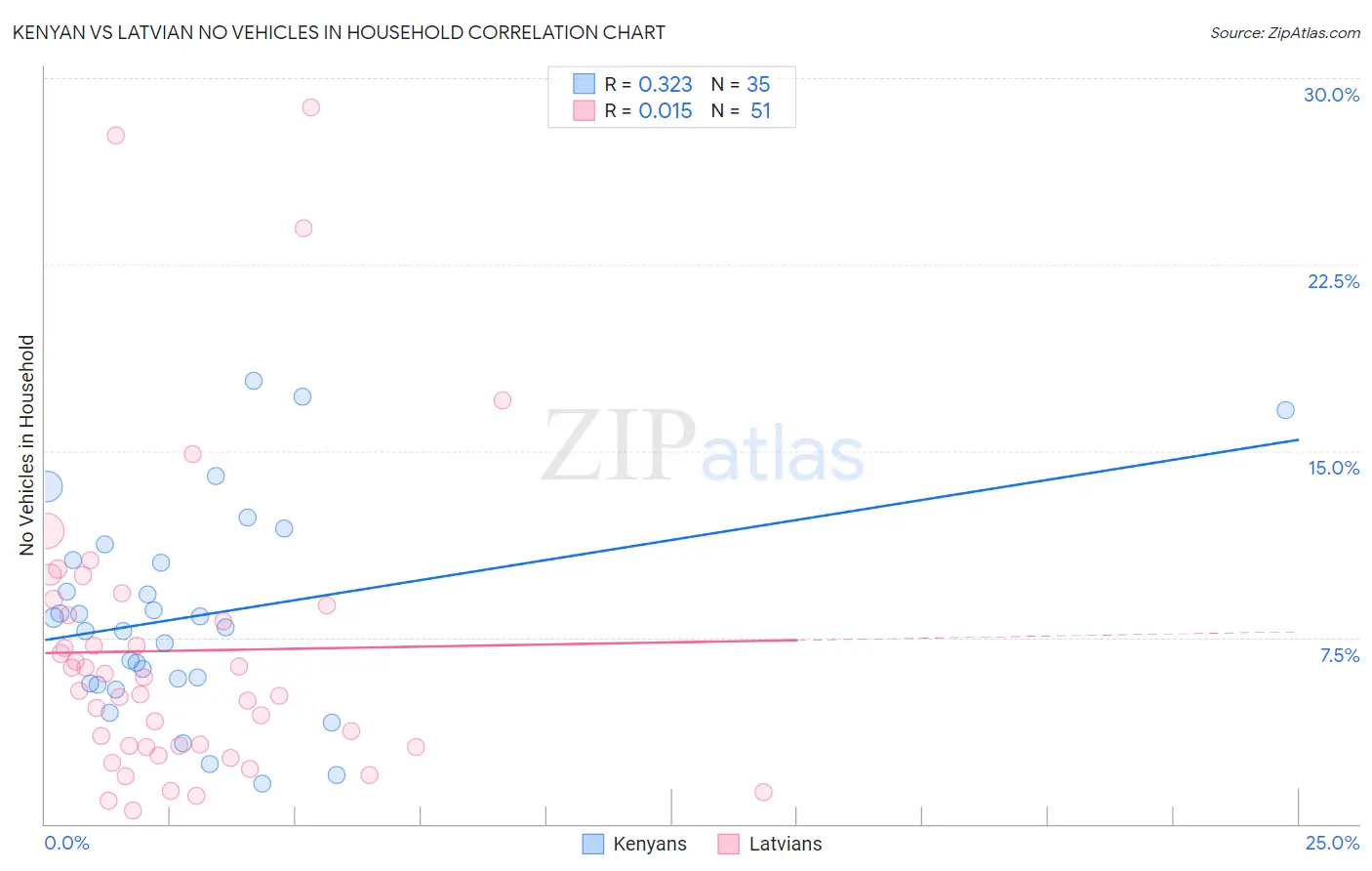 Kenyan vs Latvian No Vehicles in Household