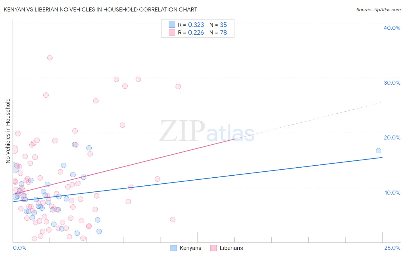 Kenyan vs Liberian No Vehicles in Household